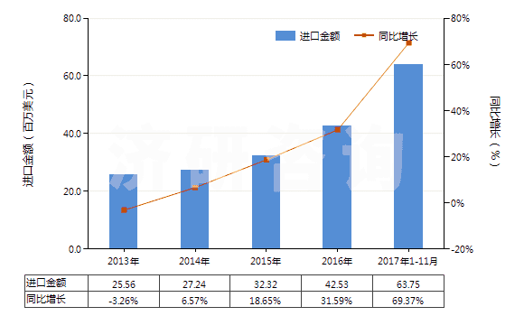 2013-2017年11月中國其他室內除臭制品(不論是否加香水或消毒劑)(HS33074900)進口總額及增速統計